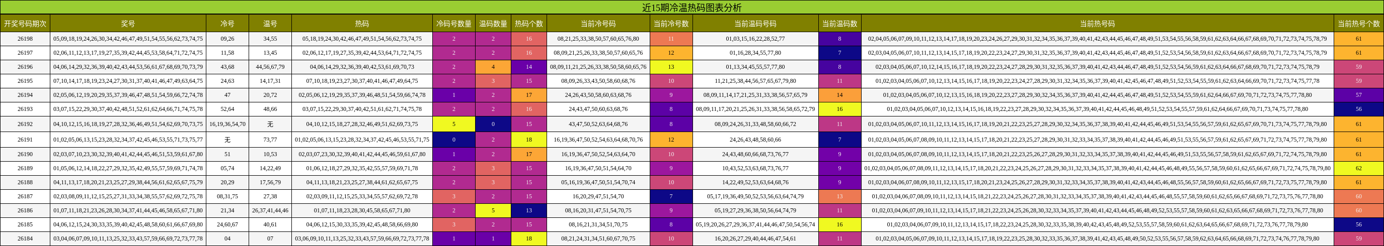 冷温热码分析