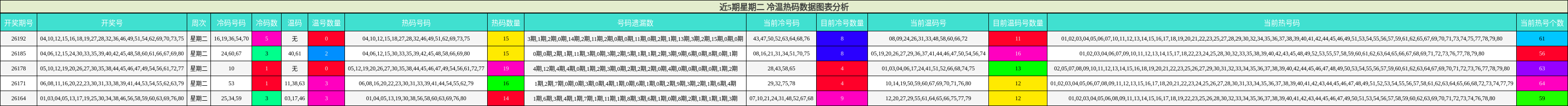 冷温热码分析