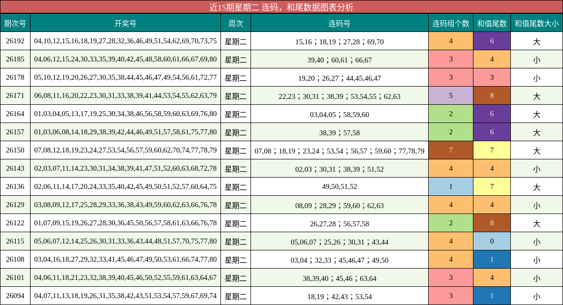 连码分析，和尾分析