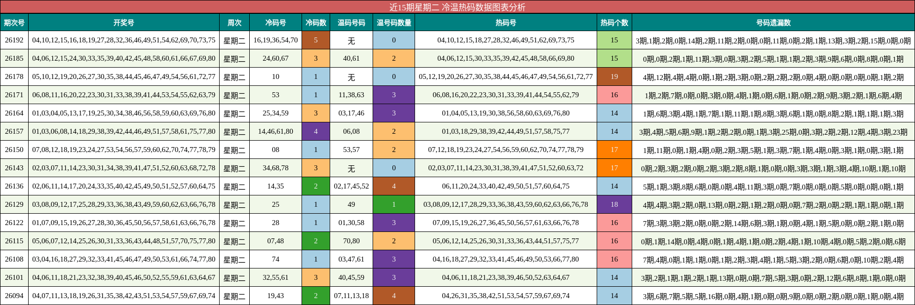 冷温热码分析