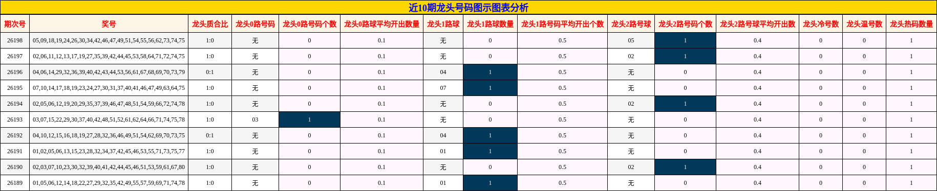 近10期龙头号码图示图表分析