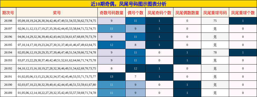 近10期奇偶，凤尾号码图示图表分析