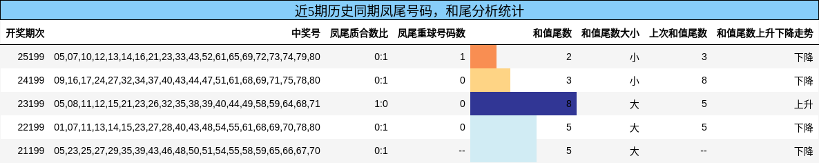 凤尾号码分析，和尾分析