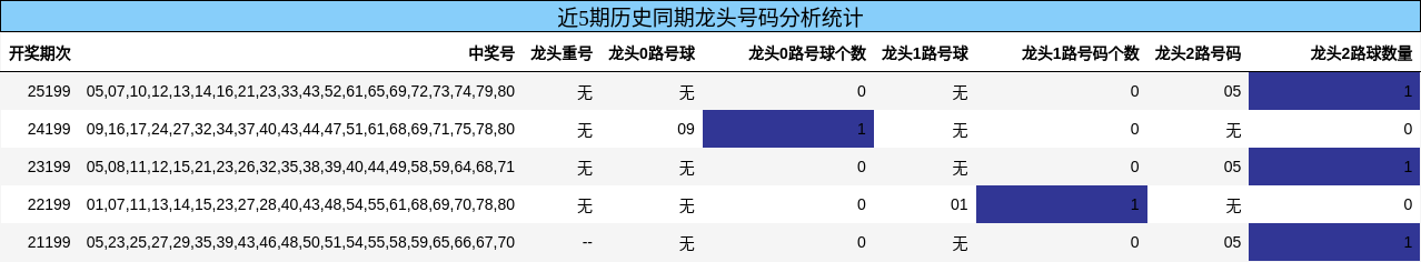 龙头号码分析