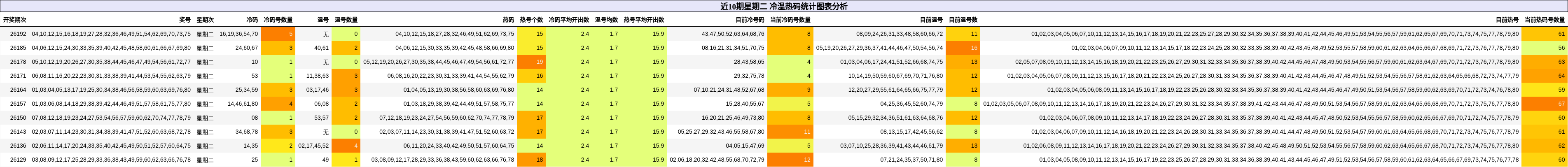 冷温热码分析