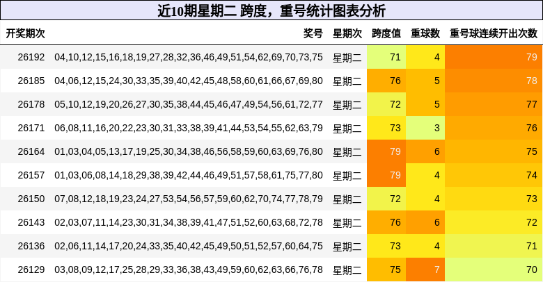 跨度分析，重号分析