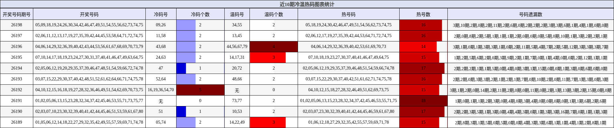 冷温热码分析