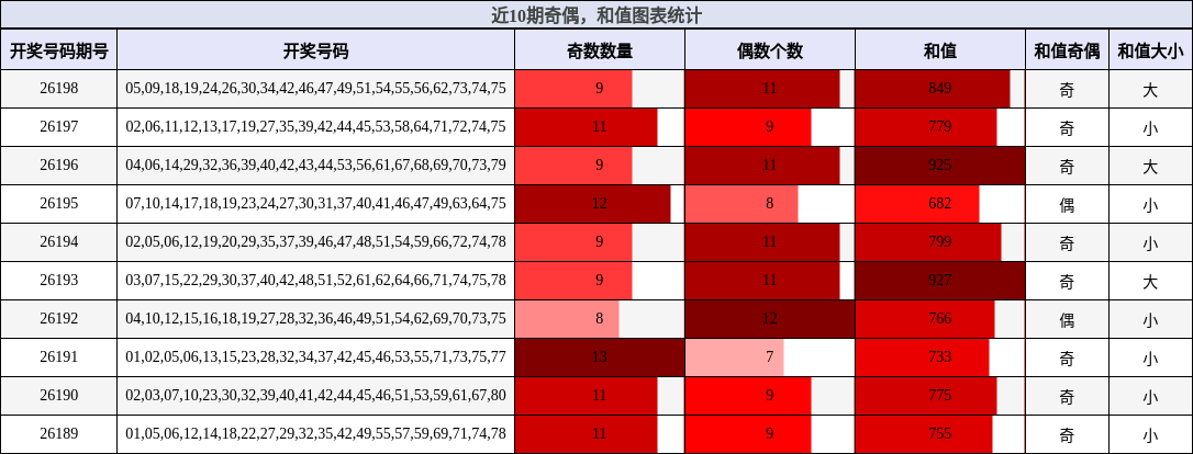 奇偶分析，和值分析