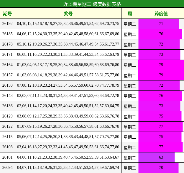 近15期星期二 跨度数据表格