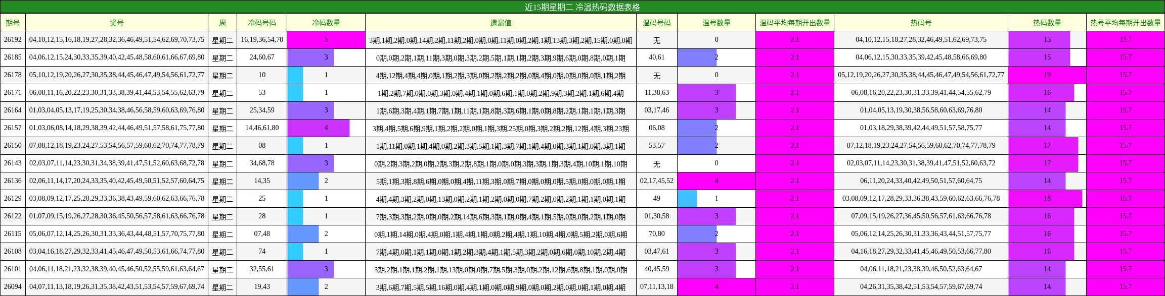 近15期星期二 冷温热码数据表格
