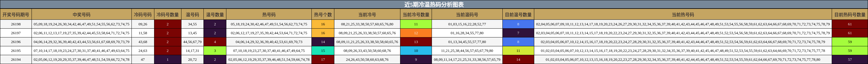 冷温热码分析