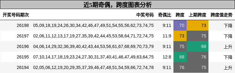 奇偶分析，跨度分析