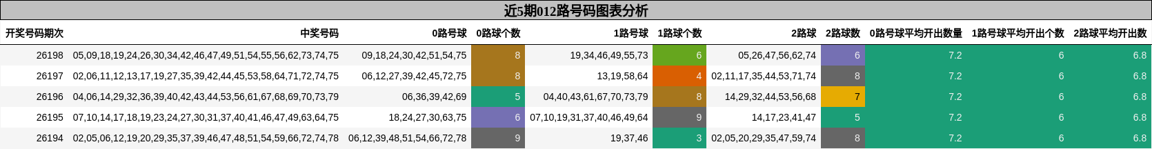 012路号码分析