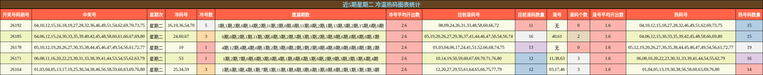 近5期星期二 冷温热码图表统计