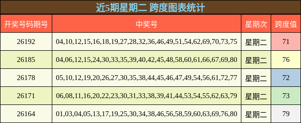 近5期星期二 跨度图表统计