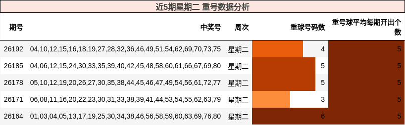 近5期星期二 重号数据分析
