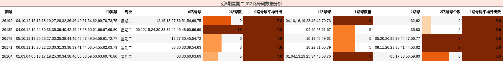 近5期星期二 012路号码数据分析