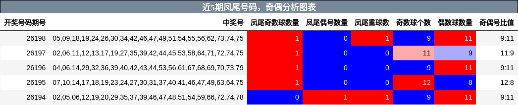 近5期凤尾号码，奇偶分析图表