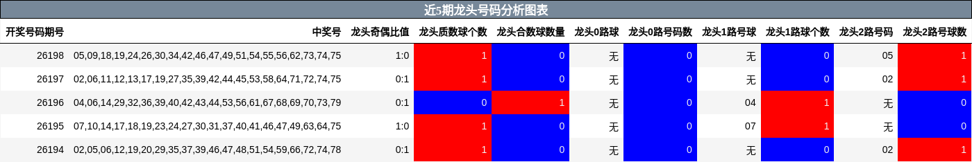 近5期龙头号码分析图表