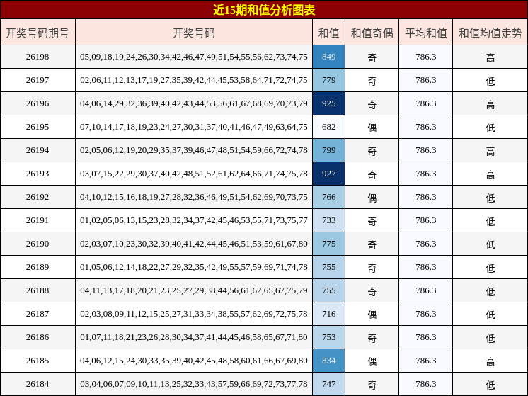 和值分析