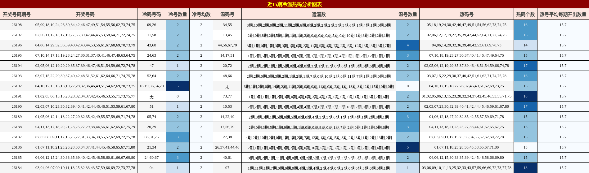 冷温热码分析