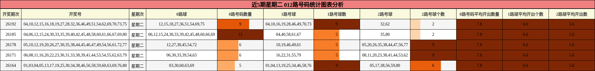 012路号码分析