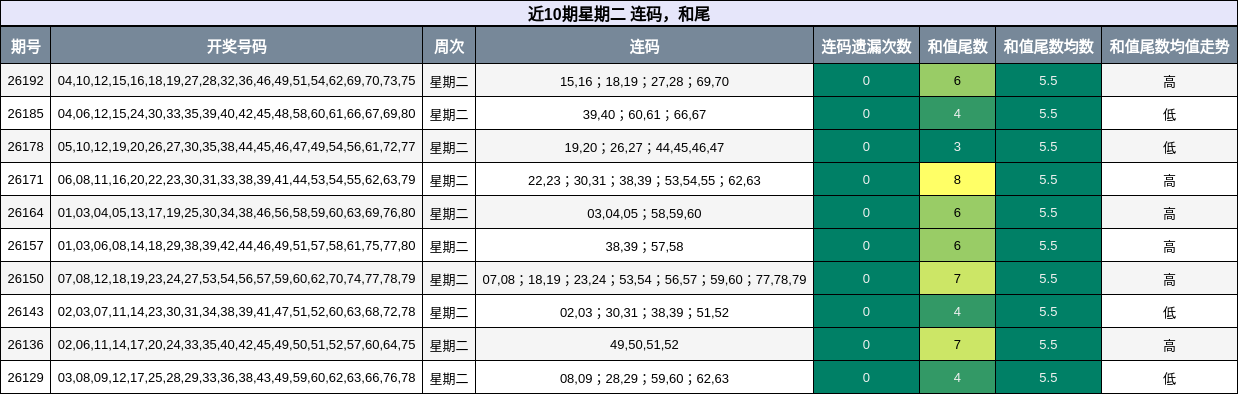 连码分析，和尾分析