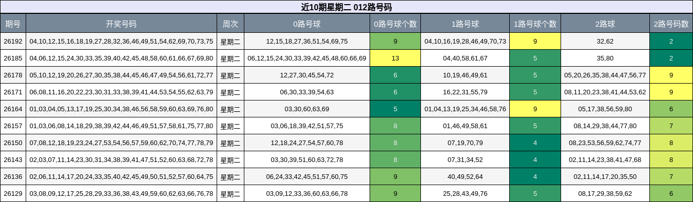 012路号码分析