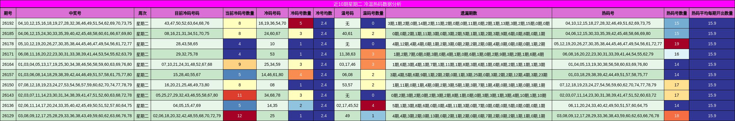 近10期星期二 冷温热码数据分析