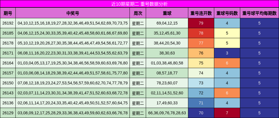 近10期星期二 重号数据分析