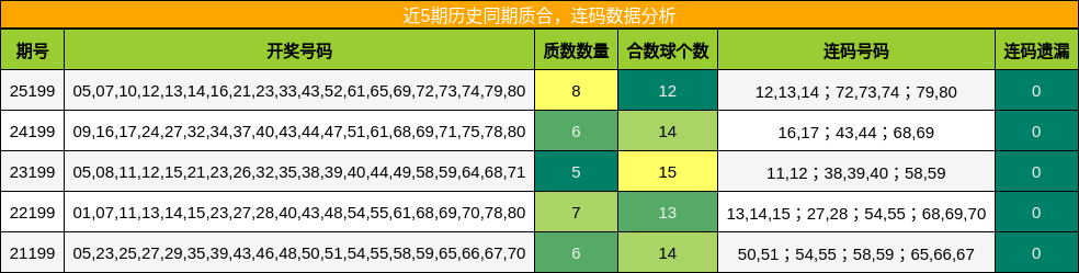 质合分析，连码分析