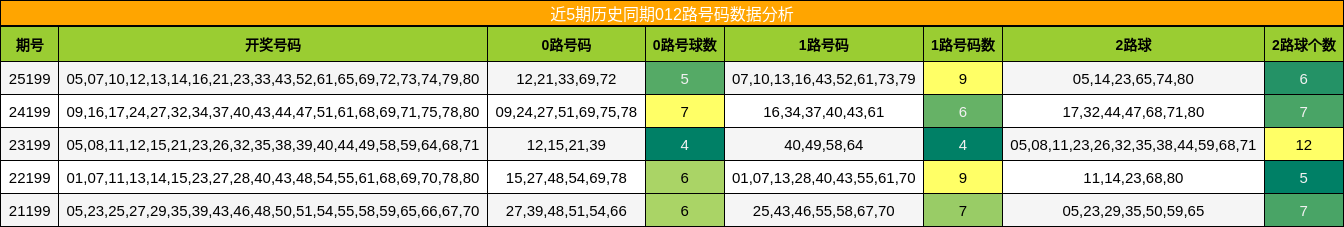 012路号码分析