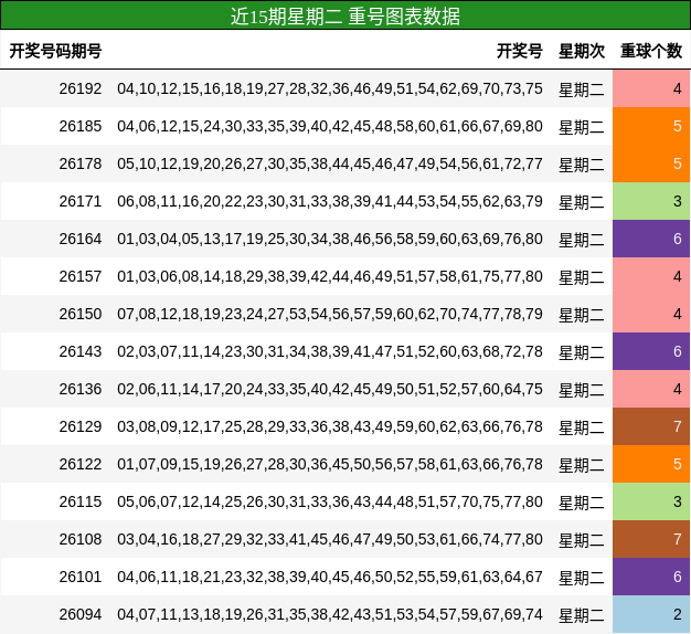 近15期星期二 重号图表数据