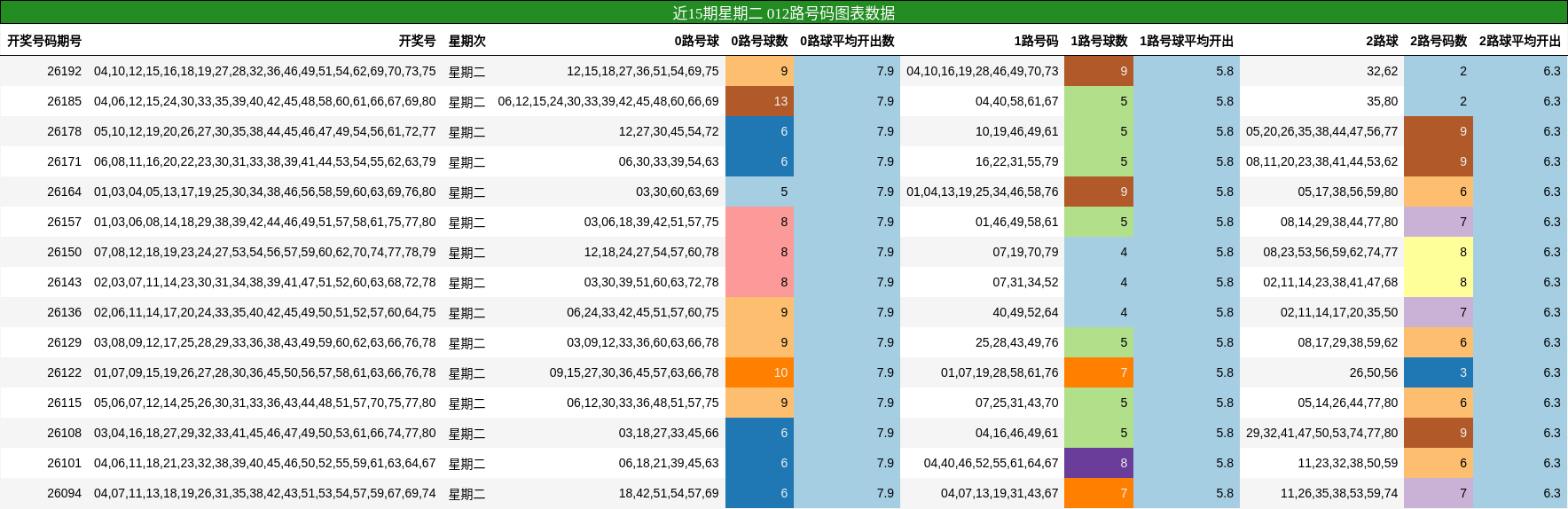 近15期星期二 012路号码图表数据