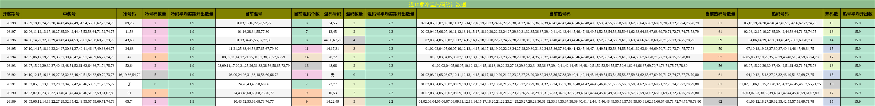 冷温热码分析