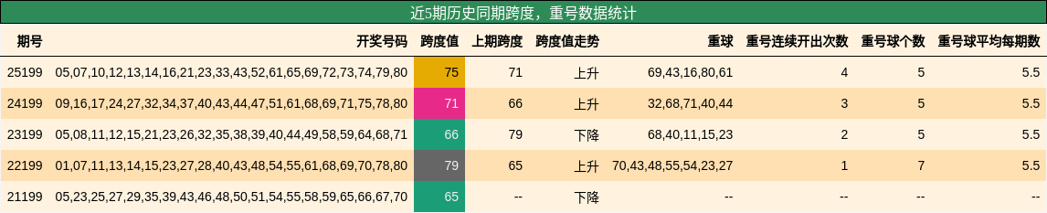 跨度分析，重号分析