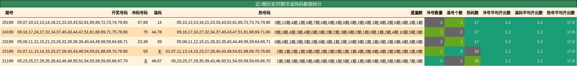 冷温热码分析