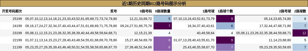 近5期历史同期012路号码图示分析