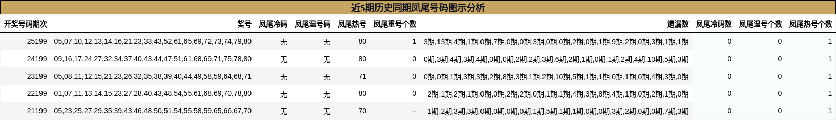 近5期历史同期凤尾号码图示分析