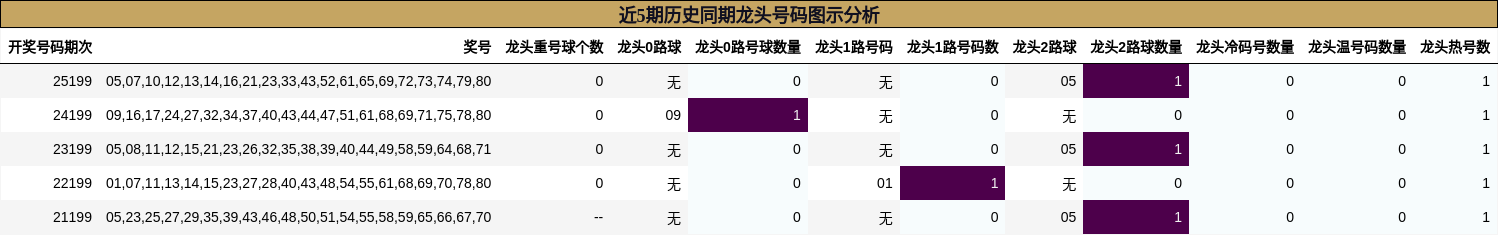 近5期历史同期龙头号码图示分析