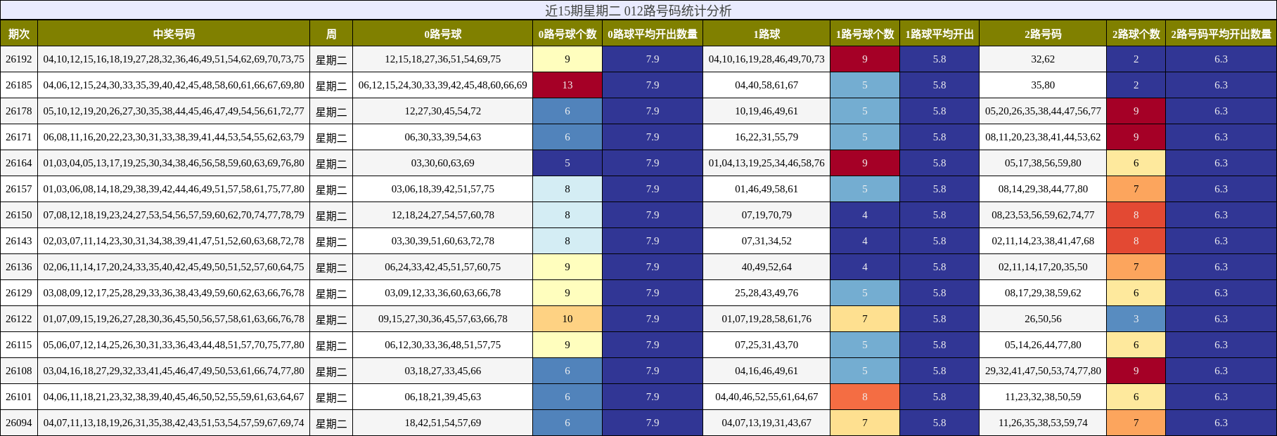 近15期星期二 012路号码统计分析