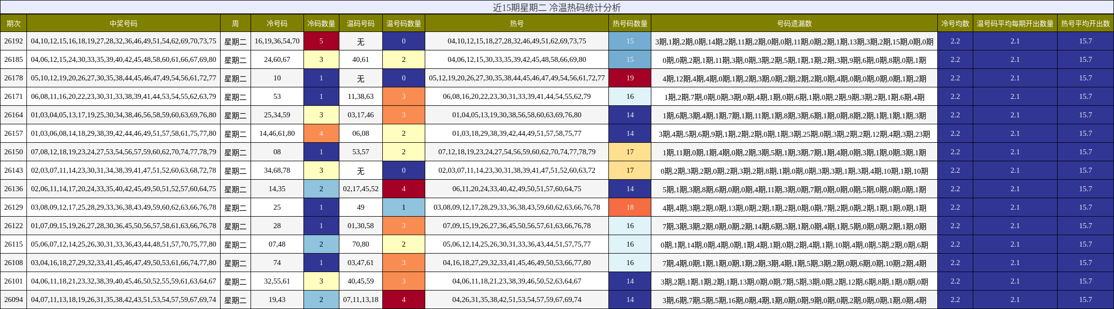 近15期星期二 冷温热码统计分析