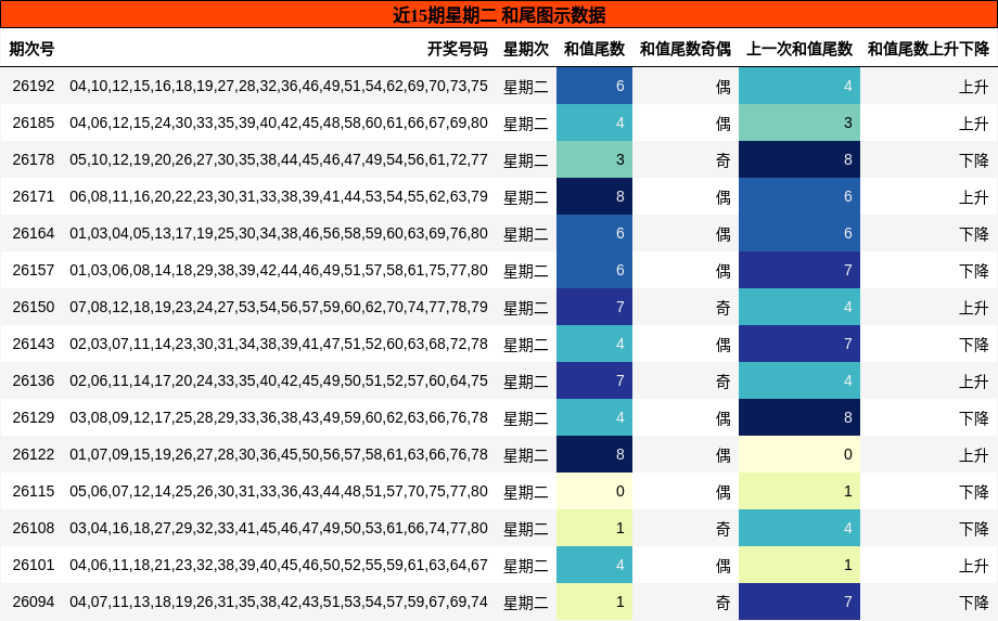 和尾分析