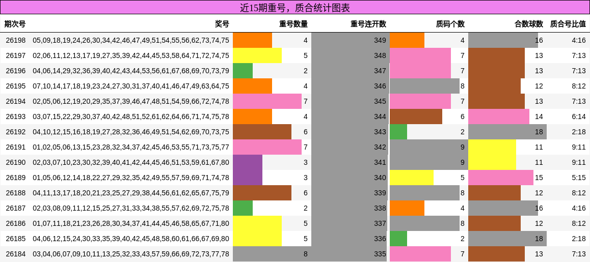近15期质合统计图表
