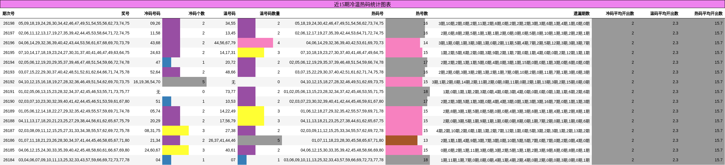 近15期冷温热码统计图表