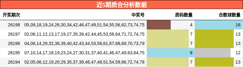近5期质合分析数据