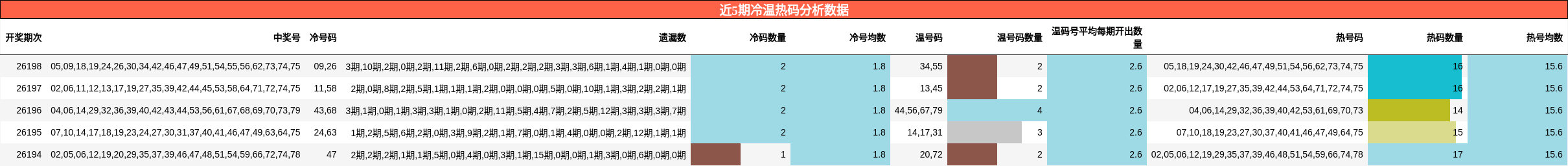 近5期冷温热码分析数据