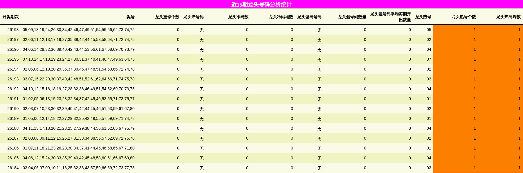 近15期龙头号码分析统计