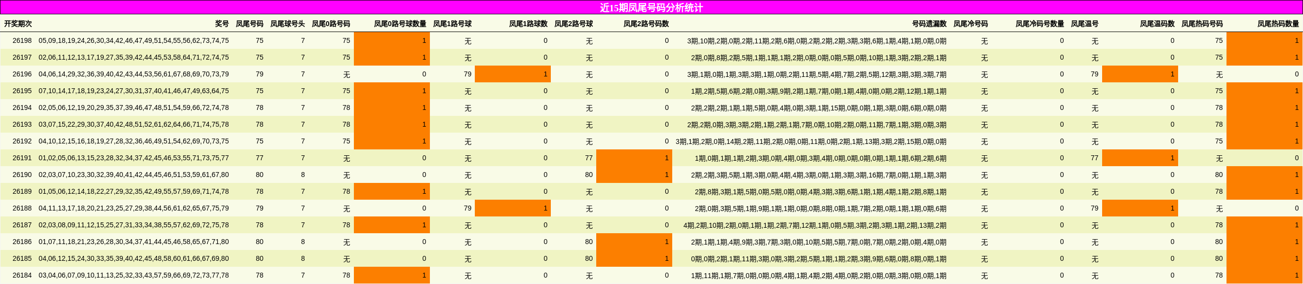 近15期凤尾号码分析统计