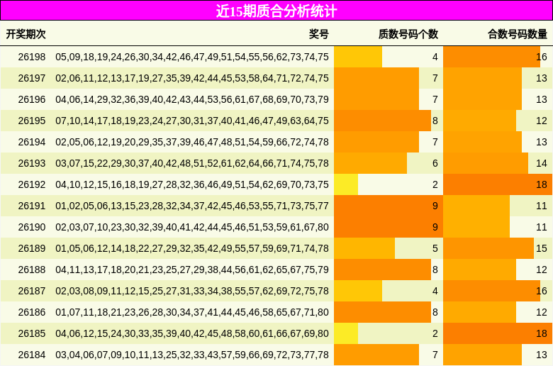 近15期质合分析统计